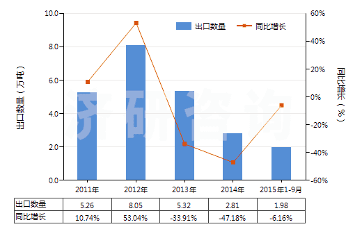 2011-2015年9月中國塑料便盆,抽水箱等類似衛(wèi)生潔具(HS39229000)出口量及增速統(tǒng)計(jì)